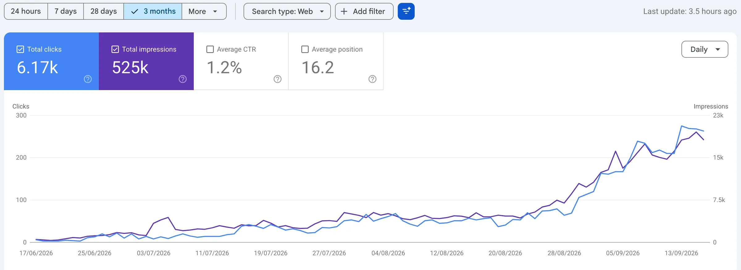 Google Search Console, Leistung der letzten drei Monate: 6.170 Klicks, 525.000 Impressionen, steigende Kurve von Juni bis September 2026
